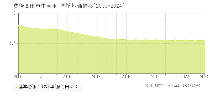 中真玉(豊後高田市)の基準地価推移グラフ(坪単価)[2005-2024年]