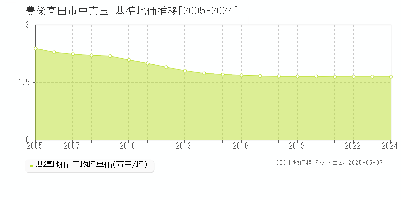 豊後高田市中真玉の基準地価推移グラフ 