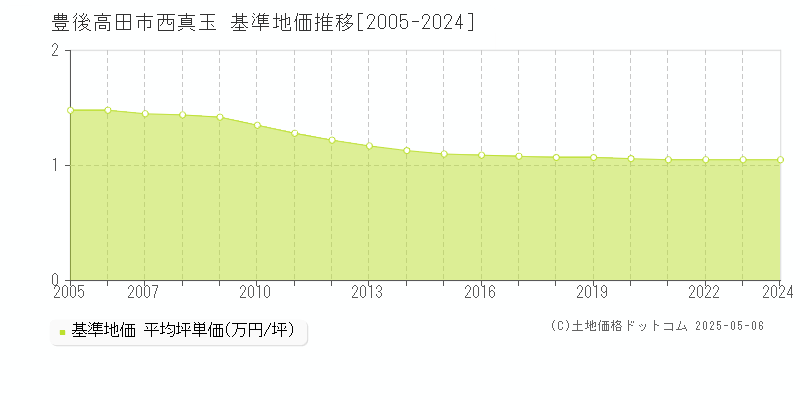 西真玉(豊後高田市)の基準地価推移グラフ(坪単価)[2005-2024年]