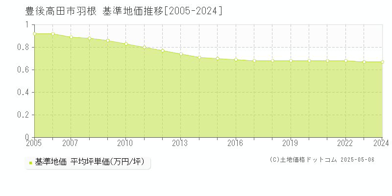 羽根(豊後高田市)の基準地価推移グラフ(坪単価)[2005-2024年]