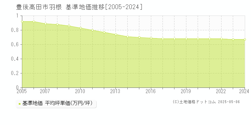 豊後高田市羽根の基準地価推移グラフ 