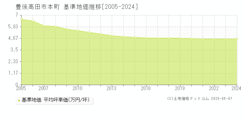 本町(豊後高田市)の基準地価推移グラフ(坪単価)[2005-2024年]