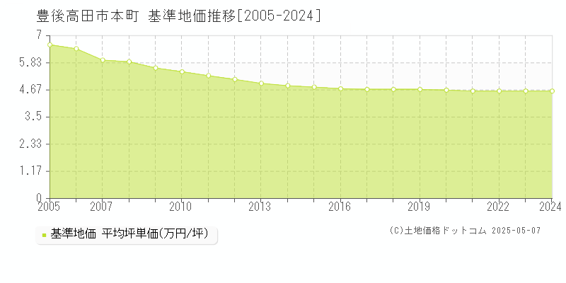 豊後高田市本町の基準地価推移グラフ 