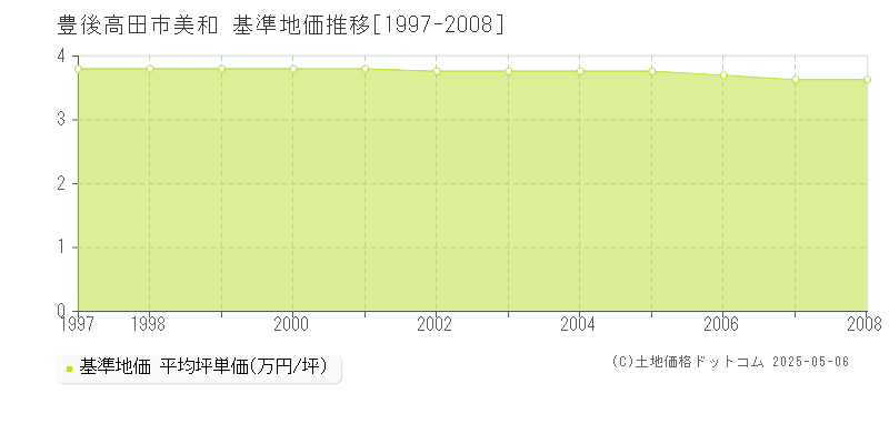 美和(豊後高田市)の基準地価推移グラフ(坪単価)[1997-2008年]