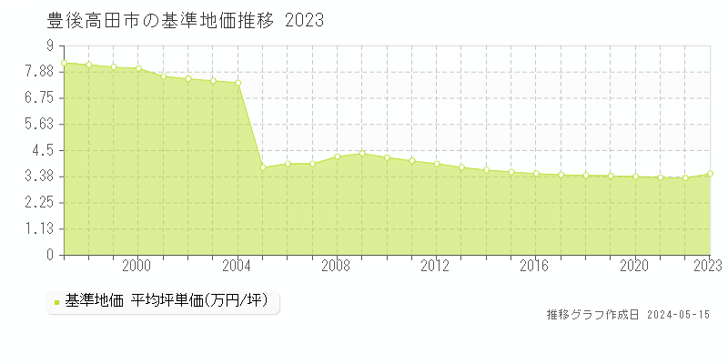 豊後高田市全域の基準地価推移グラフ 