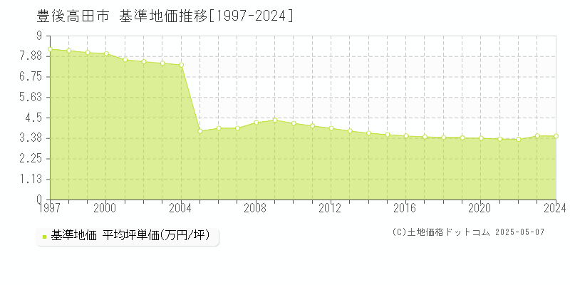 豊後高田市(大分県)の基準地価推移グラフ(坪単価)[1997-2024年]