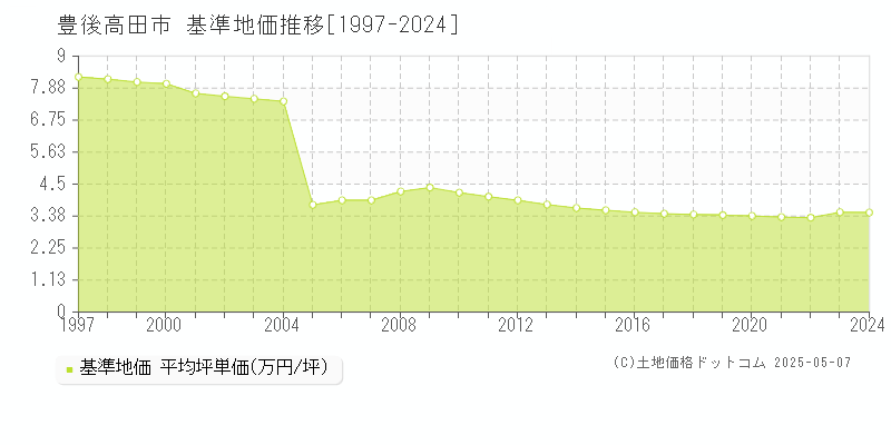 豊後高田市の基準地価推移グラフ 