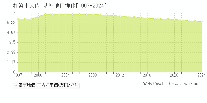 大内(杵築市)の基準地価推移グラフ(坪単価)[1997-2024年]