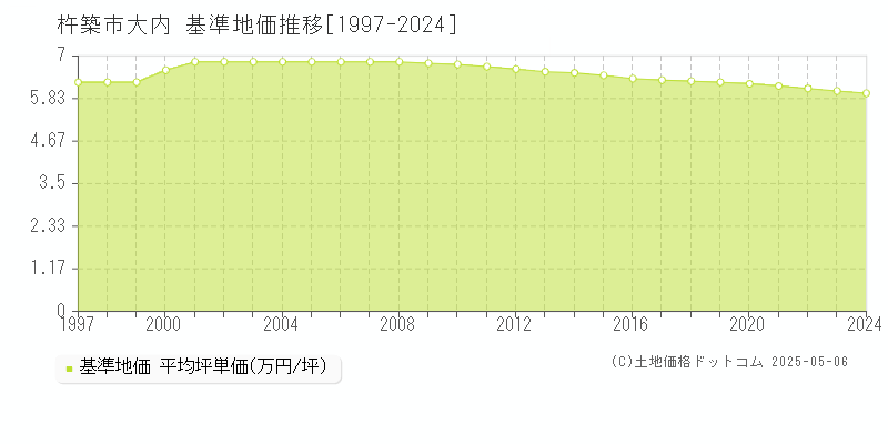 杵築市大内の基準地価推移グラフ 