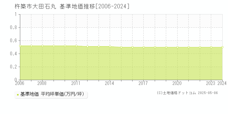 大田石丸(杵築市)の基準地価推移グラフ(坪単価)[2006-2024年]