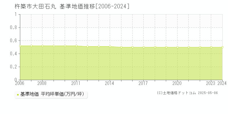 杵築市大田石丸の基準地価推移グラフ 