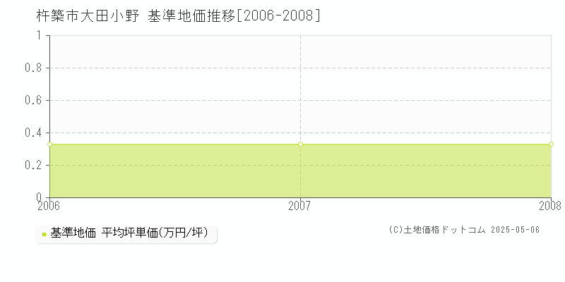 大田小野(杵築市)の基準地価推移グラフ(坪単価)[2006-2008年]