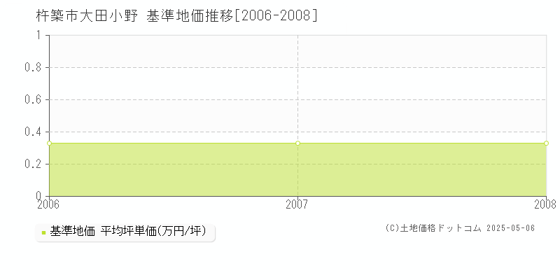 杵築市大田小野の基準地価推移グラフ 