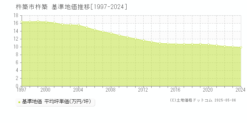 杵築(杵築市)の基準地価推移グラフ(坪単価)[1997-2024年]