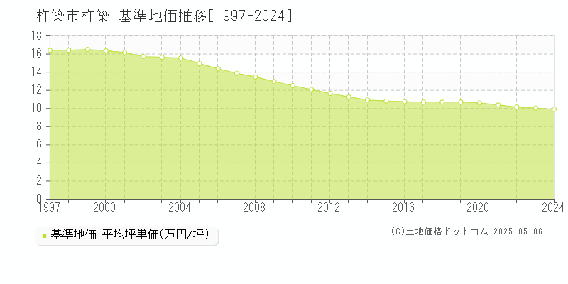 杵築市杵築の基準地価推移グラフ 