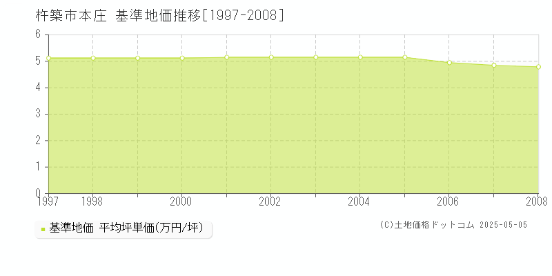本庄(杵築市)の基準地価推移グラフ(坪単価)[1997-2008年]