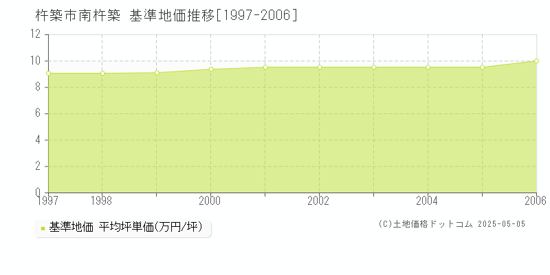南杵築(杵築市)の基準地価推移グラフ(坪単価)[1997-2006年]