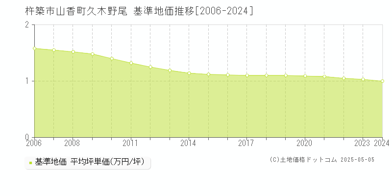 山香町久木野尾(杵築市)の基準地価推移グラフ(坪単価)[2006-2024年]