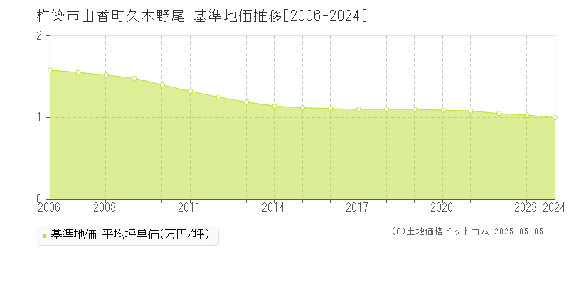 杵築市山香町久木野尾の基準地価推移グラフ 