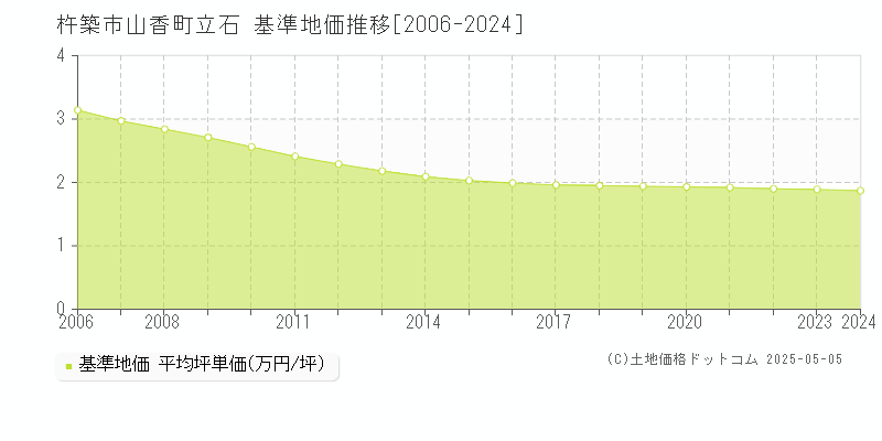 山香町立石(杵築市)の基準地価推移グラフ(坪単価)[2006-2024年]