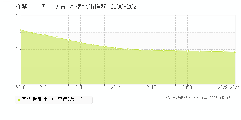 杵築市山香町立石の基準地価推移グラフ 