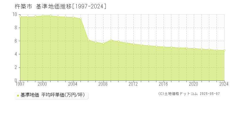 杵築市(大分県)の基準地価推移グラフ(坪単価)[1997-2024年]