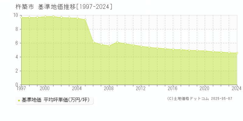 杵築市全域の基準地価推移グラフ 