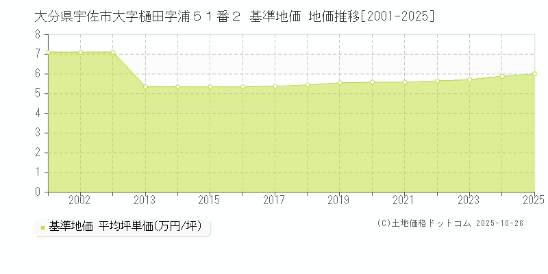 大分県宇佐市大字樋田字浦５１番２ 基準地価 地価推移[2001-2025]