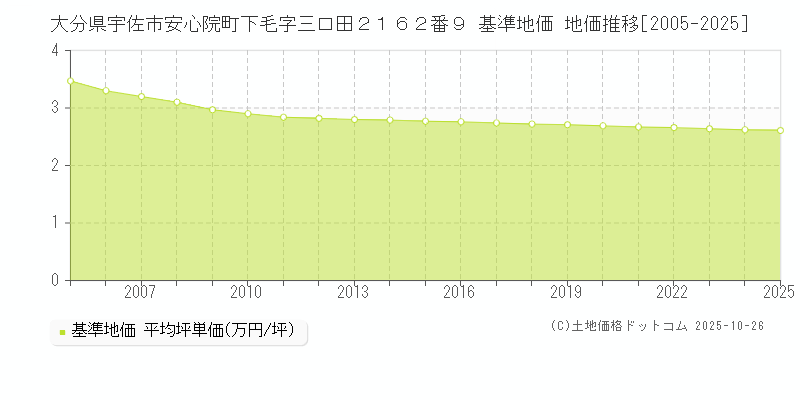 大分県宇佐市安心院町下毛字三口田２１６２番９ 基準地価 地価推移[2005-2025]