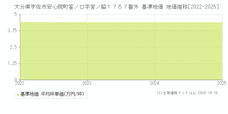 大分県宇佐市安心院町筌ノ口字宮ノ脇１７５７番外 基準地価 地価推移[2022-2025]