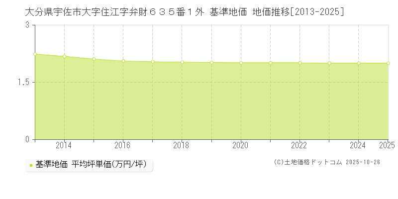 大分県宇佐市大字住江字弁財６３５番１外 基準地価 地価推移[2013-2025]
