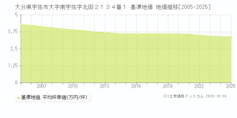 大分県宇佐市大字南宇佐字北田２１３４番１ 基準地価 地価推移[2005-2025]