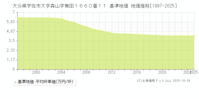 大分県宇佐市大字森山字無田１６６０番１１ 基準地価 地価推移[1997-2025]