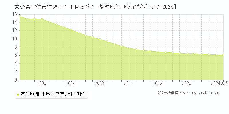 大分県宇佐市沖須町１丁目８番１ 基準地価 地価推移[1997-2025]