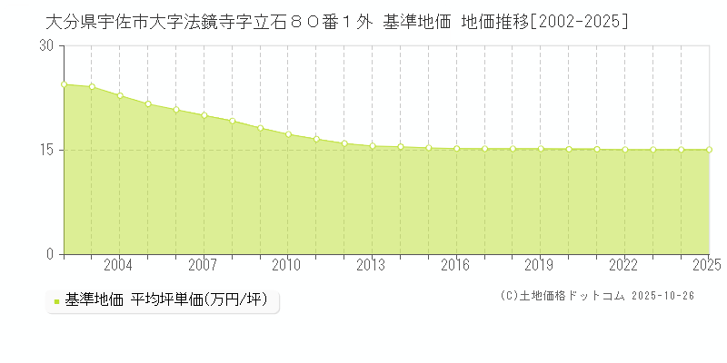 大分県宇佐市大字法鏡寺字立石８０番１外 基準地価 地価推移[2002-2025]
