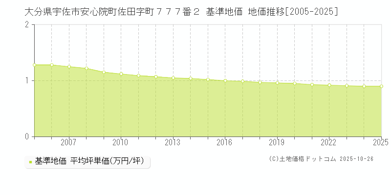 大分県宇佐市安心院町佐田字町７７７番２ 基準地価 地価推移[2005-2025]