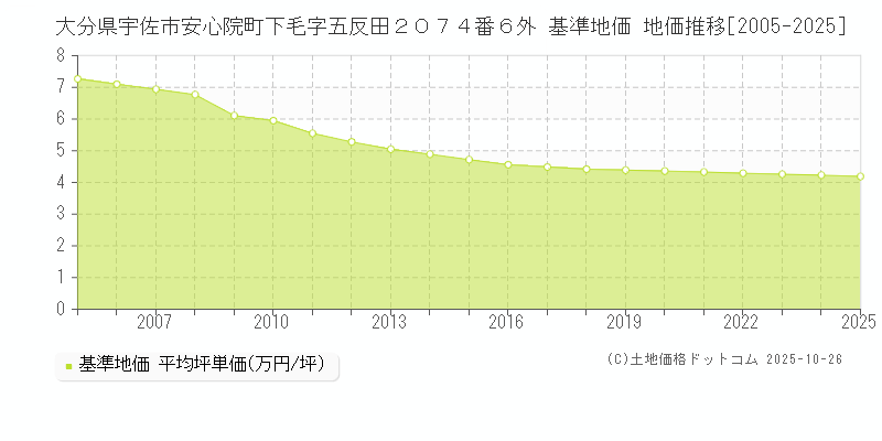 大分県宇佐市安心院町下毛字五反田２０７４番６外 基準地価 地価推移[2005-2025]