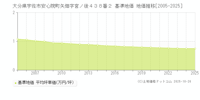 大分県宇佐市安心院町矢畑字宮ノ後４３８番２ 基準地価 地価推移[2005-2025]
