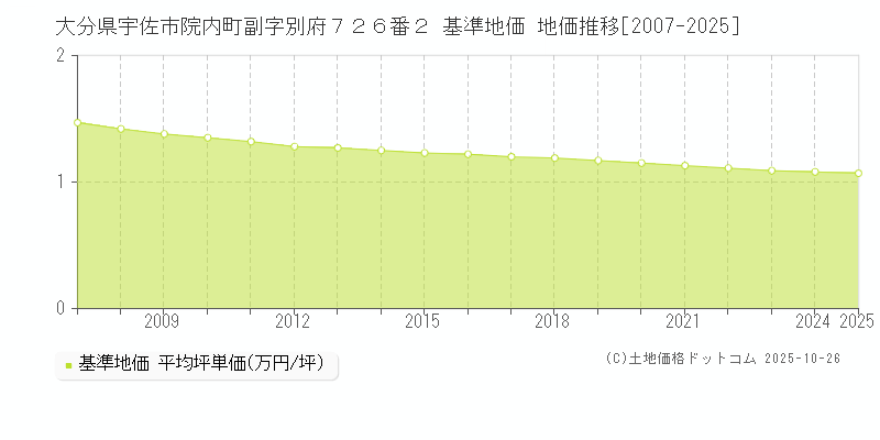 大分県宇佐市院内町副字別府７２６番２ 基準地価 地価推移[2007-2025]