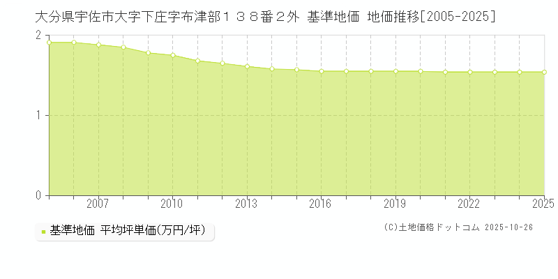 大分県宇佐市大字下庄字布津部１３８番２外 基準地価 地価推移[2005-2025]