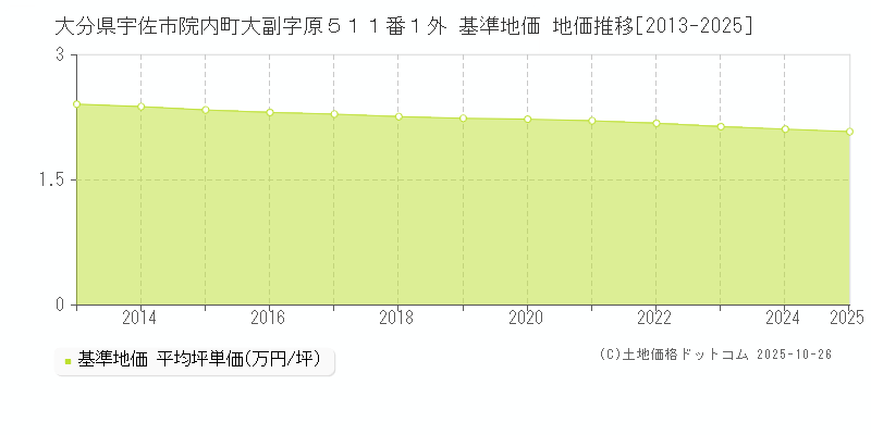 大分県宇佐市院内町大副字原５１１番１外 基準地価 地価推移[2013-2025]