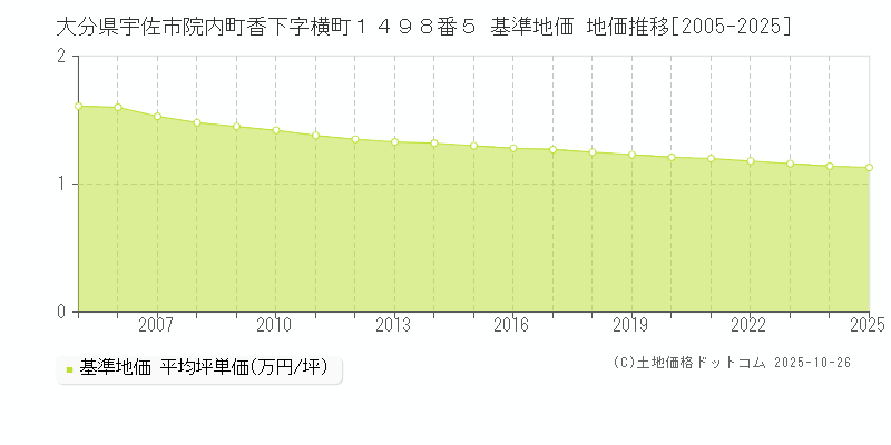 大分県宇佐市院内町香下字横町１４９８番５ 基準地価 地価推移[2005-2025]