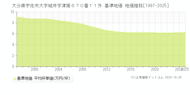 大分県宇佐市大字城井字津房６７０番１１外 基準地価 地価推移[1997-2025]