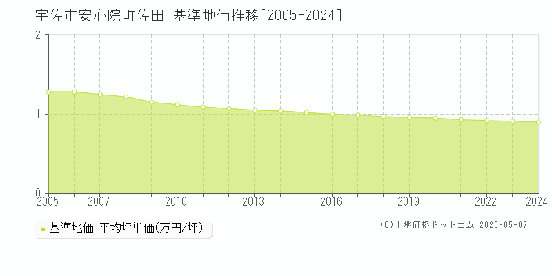 安心院町佐田(宇佐市)の基準地価推移グラフ(坪単価)[2005-2024年]