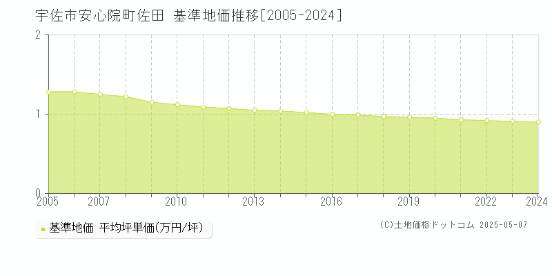 宇佐市安心院町佐田の基準地価推移グラフ 