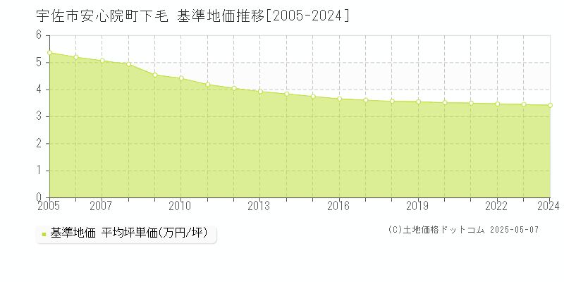 宇佐市安心院町下毛の基準地価推移グラフ 