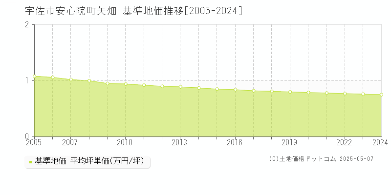 安心院町矢畑(宇佐市)の基準地価推移グラフ(坪単価)[2005-2024年]