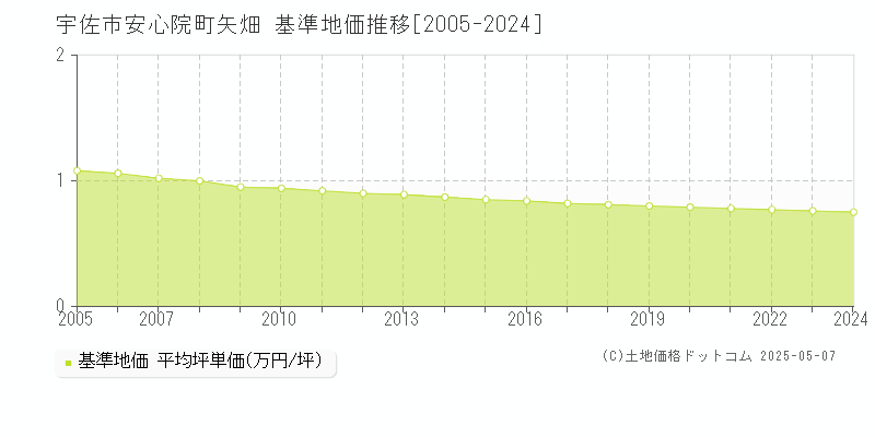 宇佐市安心院町矢畑の基準地価推移グラフ 