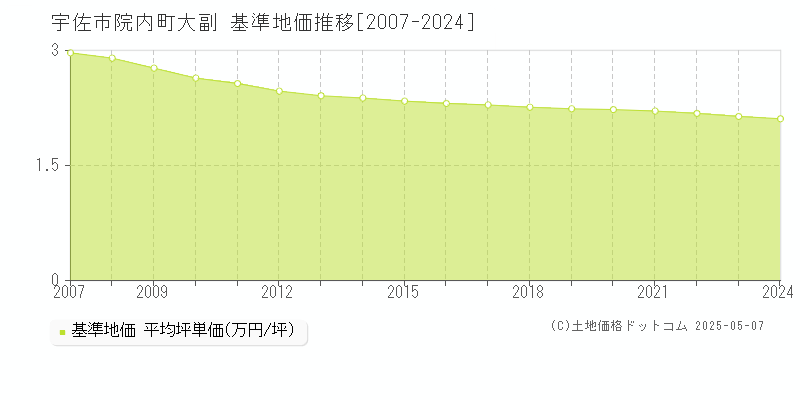院内町大副(宇佐市)の基準地価推移グラフ(坪単価)[2007-2024年]