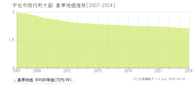 宇佐市院内町大副の基準地価推移グラフ 